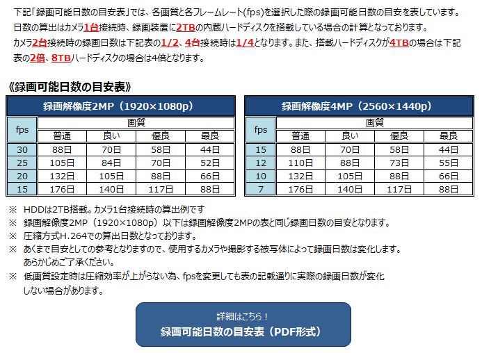 AP-BM04HD録画可能時間の目安