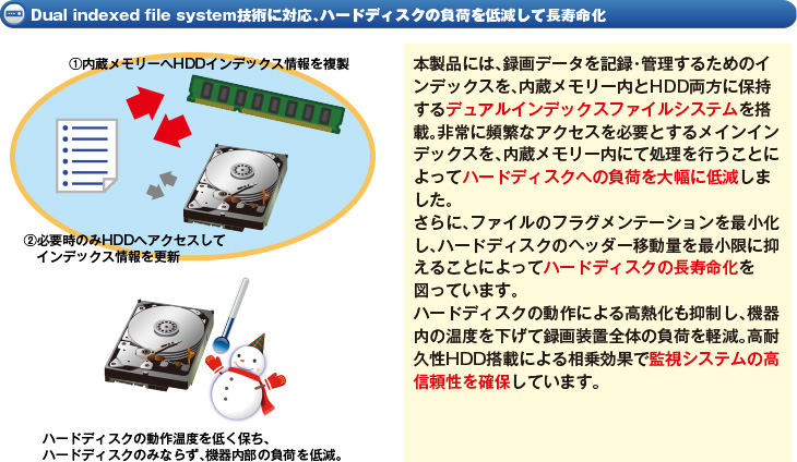 Dual indexed file system技術に対応、ハードディスクの負荷を低減して長寿命化