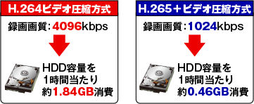 AHD/HD-TVI/HD-CVI/CVBS 8CHデジタルレコーダー【AP-EG08RS】はH.265+ビデオ圧縮方式に対応。