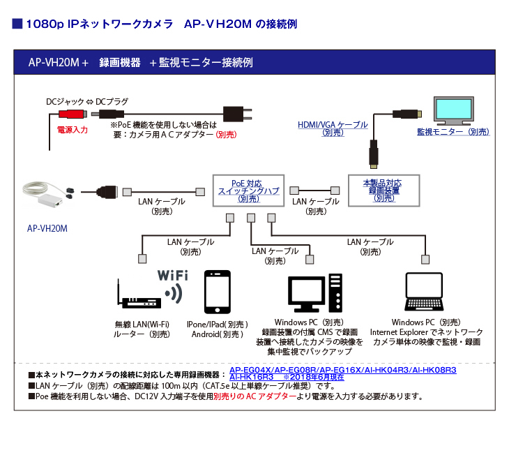 フルHD,超小型ヘッド搭載,分離型ネットワークカメラ【AP-VH20M】の接続イメージ