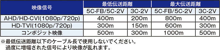AHD/HD-TVI/HD-CVI/CVBS　1映像入力対応信号増幅器【CA101HD】のケーブル別伝送距離