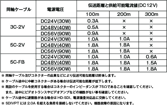 HD-SDI 1CH電源重畳送受信器セット:ケーブル・使用電源別供給可能電流イメージ
