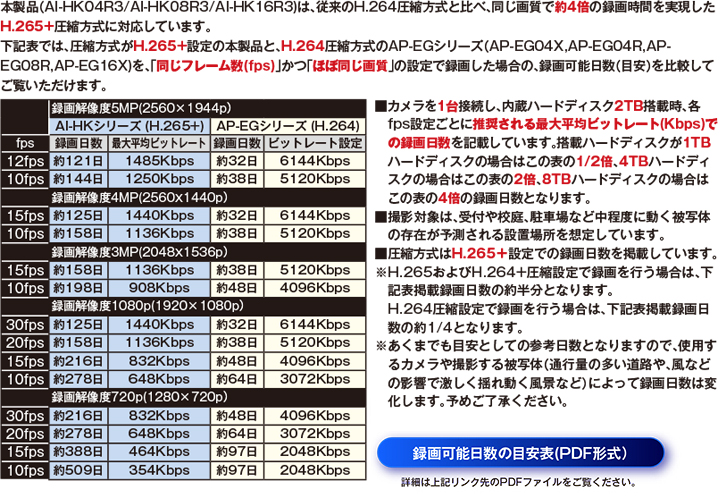 AI-HK16R3録画可能時間の目安